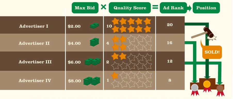 Online advertising costs AdWords ad auction formula