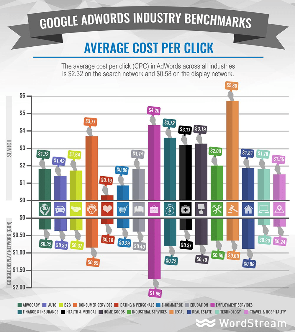 Online advertising costs AdWords average CPC by industry