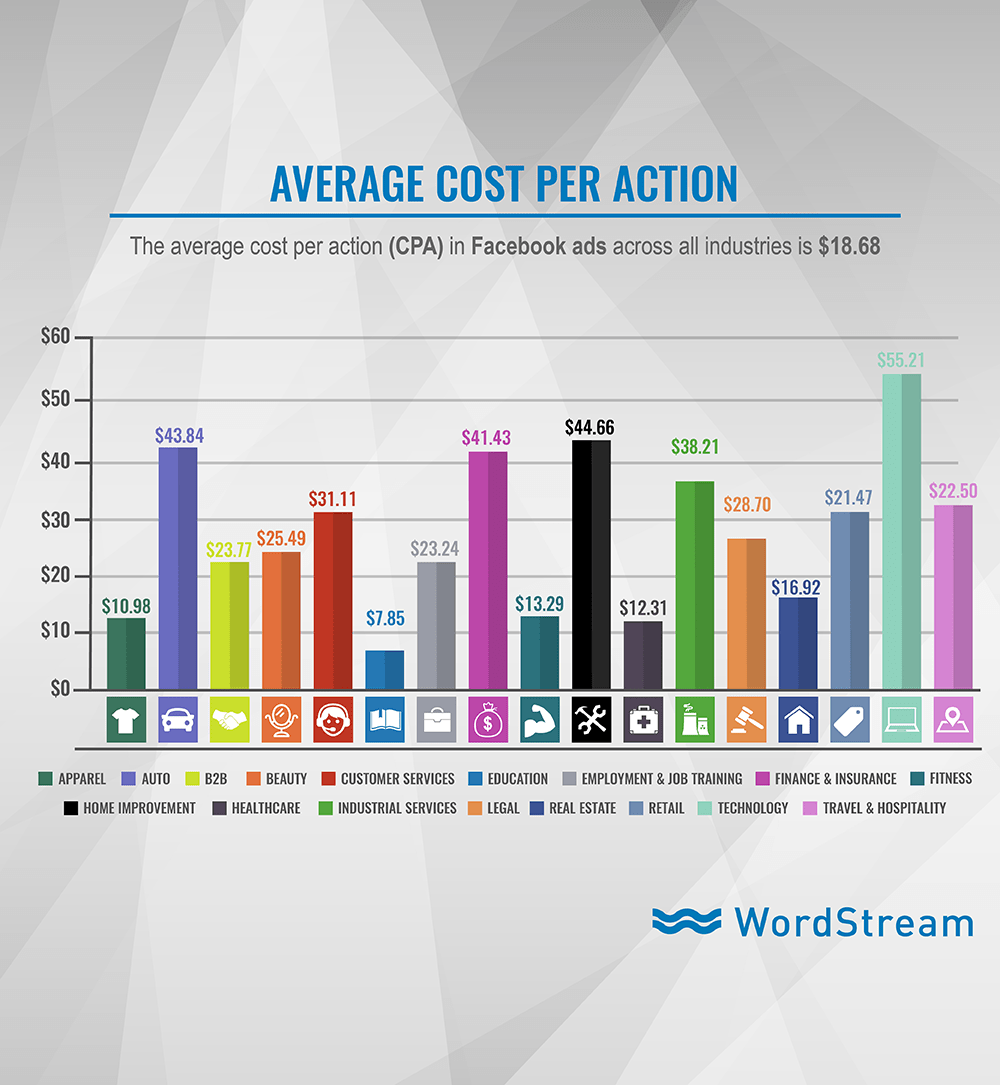Online advertising costs Facebook Ads average cost per acquisition