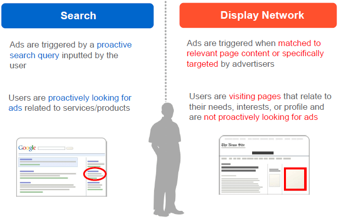 Online advertising costs Google Search network vs Google Display Network