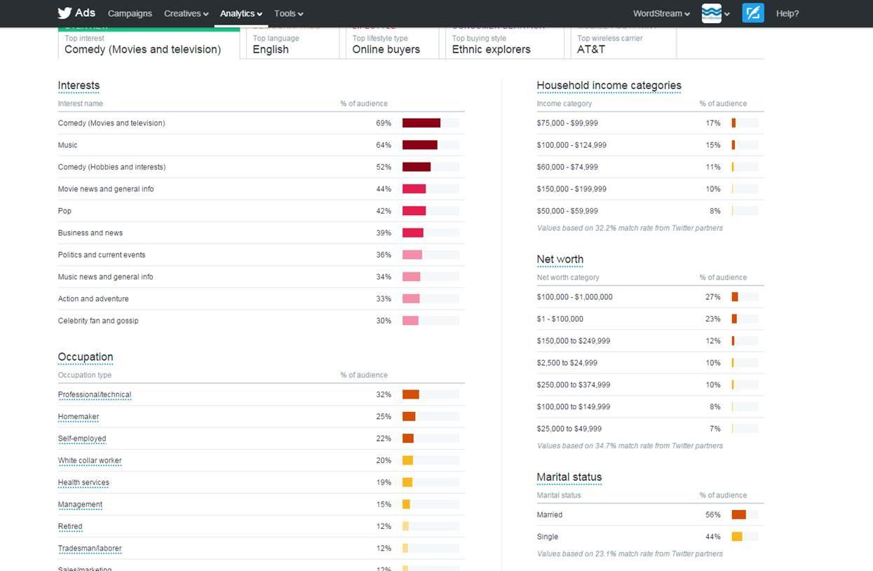 Online audiences Twitter Audience Insights