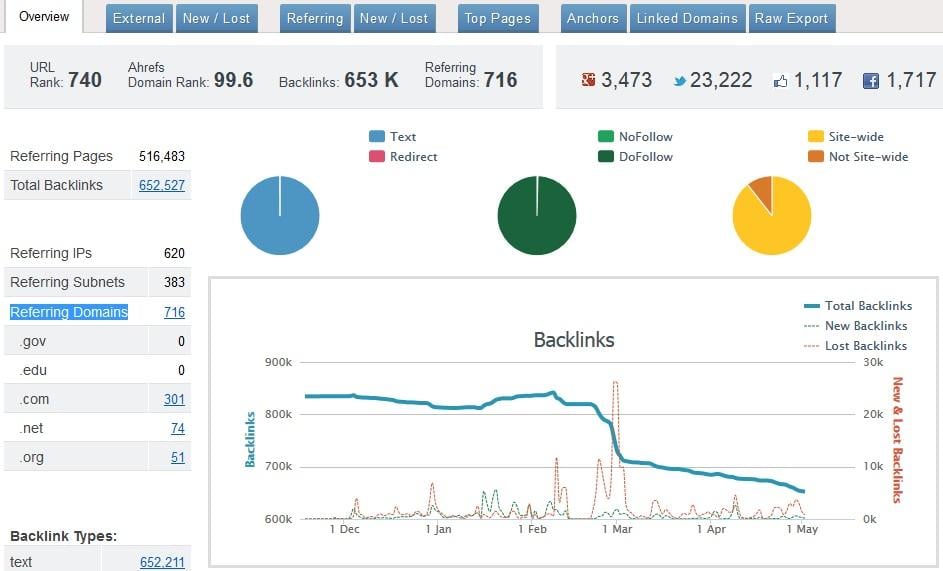 Online marketing tools Ahrefs