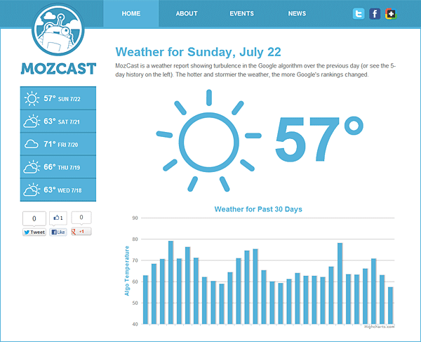 Online marketing tools MozCast