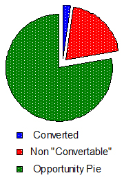opportunity pie chart