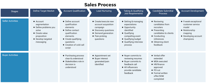 如何改进潜在客户生成流程——销售流程图表