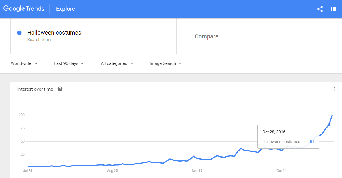 Optimizing images for commercial intent Google Trend data