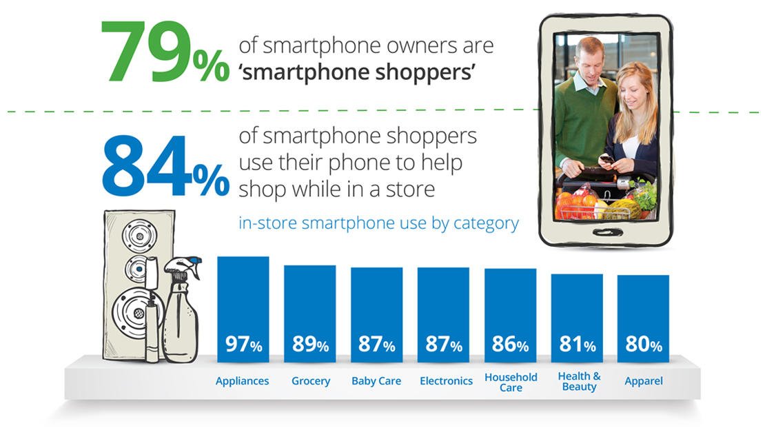 Optimizing images for commercial intent smartphone shopping statistics