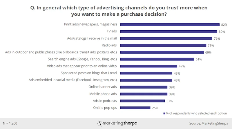out of home advertising trusted ad channels