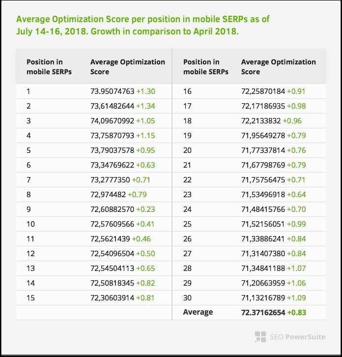 page speed optimization score