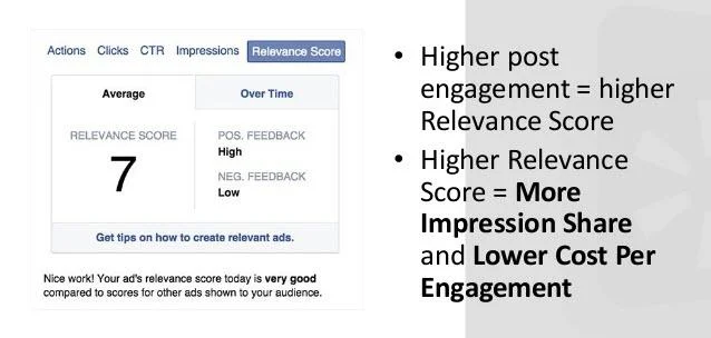Paid social media Facebook Relevance Score