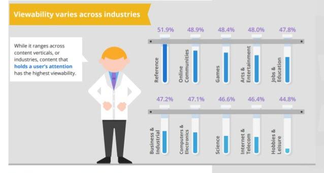 Paid social media remarketing viewability by vertical