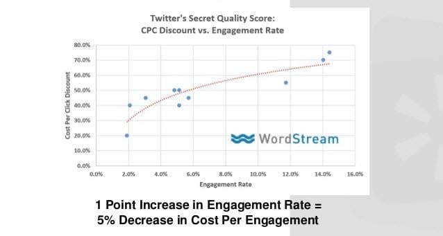 Paid social media Twitter Quality Adjusted Bid