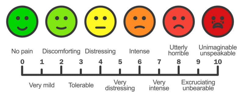 Customer pain points, 1-10 medical pain scale image, smiley face pain scale