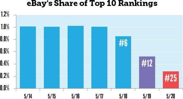 ebay rankings post panda