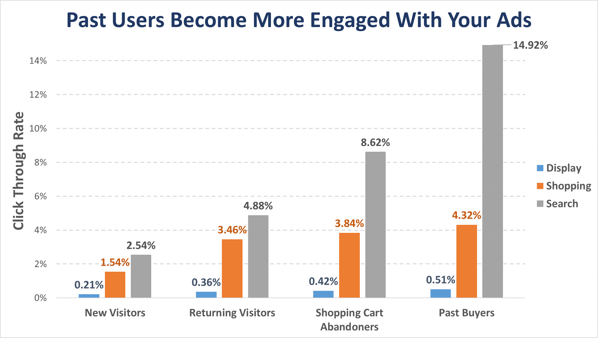 engagement data for remarketing