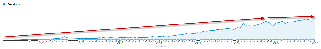 seo growth