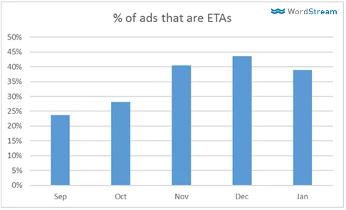 percentage of text ads that are eta