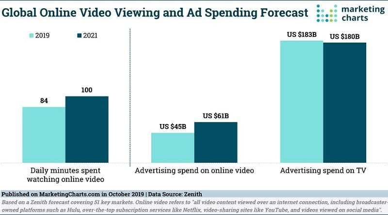 average time spent watching video graph