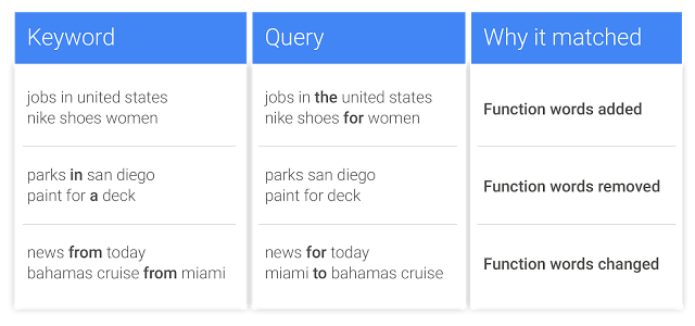 phrase-match-broad-match-modifier-close-variants-exact-match-update-2017