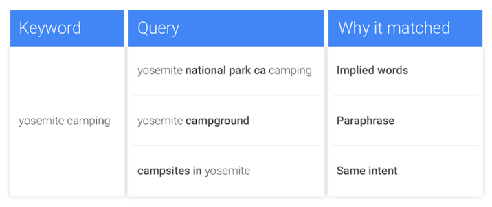 phrase-match-broad-match-modifier-close-variants-exact-match-update-2018