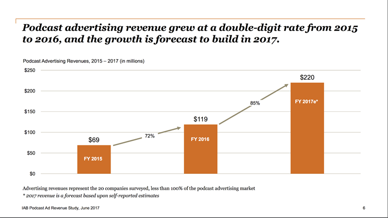 podcast ad revenue growth forecast