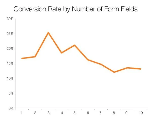 pop-up advertising conversion rate graph