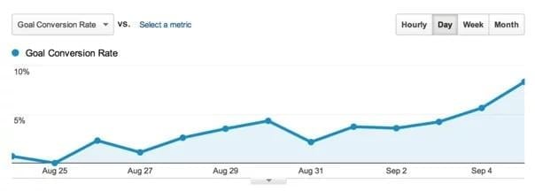 pop-up advertising a/b test results graph