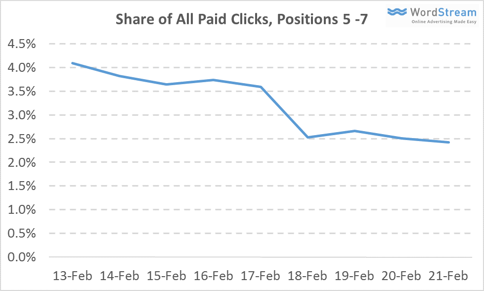 share of all clicks positions 5-7