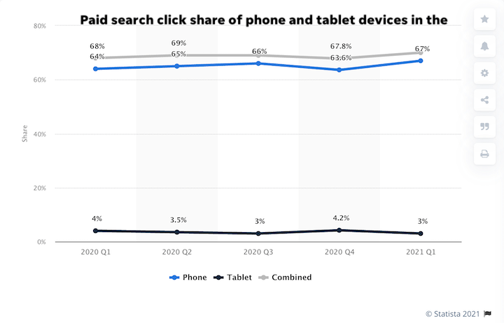 post-covid digital marketing statistics 2021—graph of paid search click share for mobile