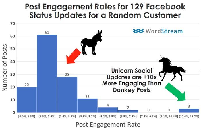 Post Engagement Rates
