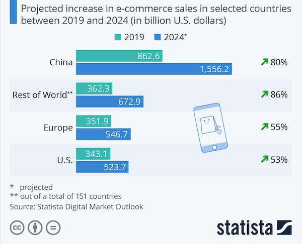 post pandemic digital marketing statistics 2021-growth of chinese ecommerce
