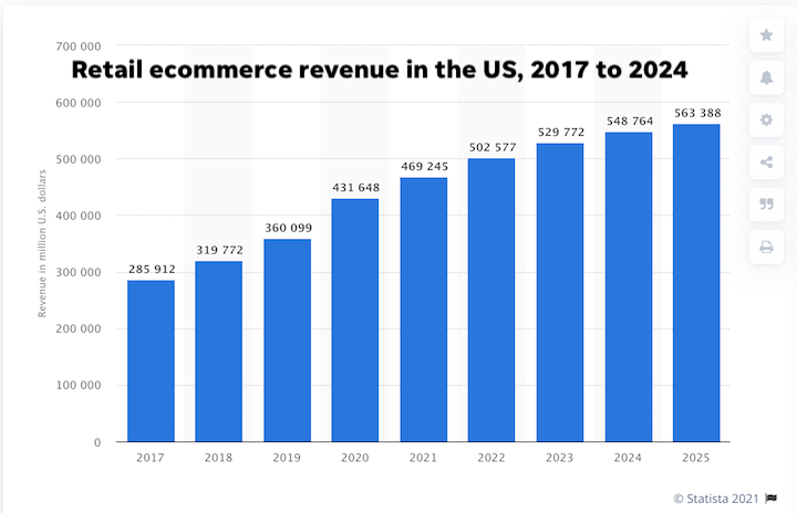 digital marketing statistics 2021-graph showing ecommerce sales grew by 20% in 2020