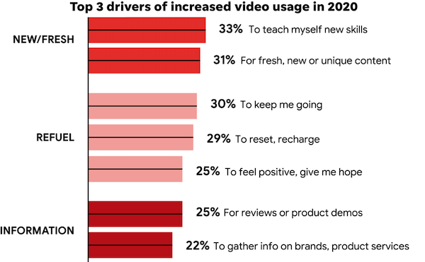 post-pandemic digital marketing statistics 2021-chart showing consumers use youtube to do product and service research