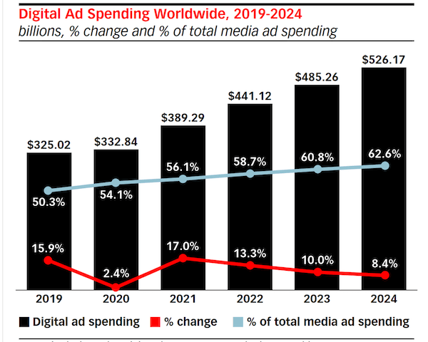 graph of worldwide digital ad spend increase of 17% from 2020