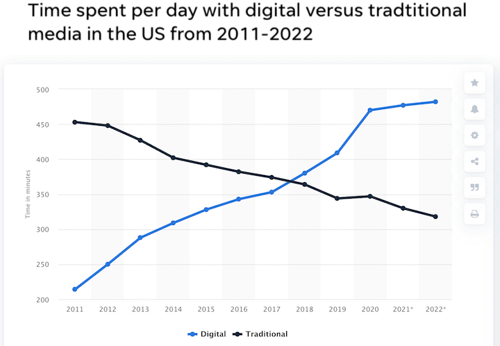 graph showing increased time spent online and decreased time spent on traditional media