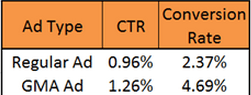 PPC Ad A-B Test