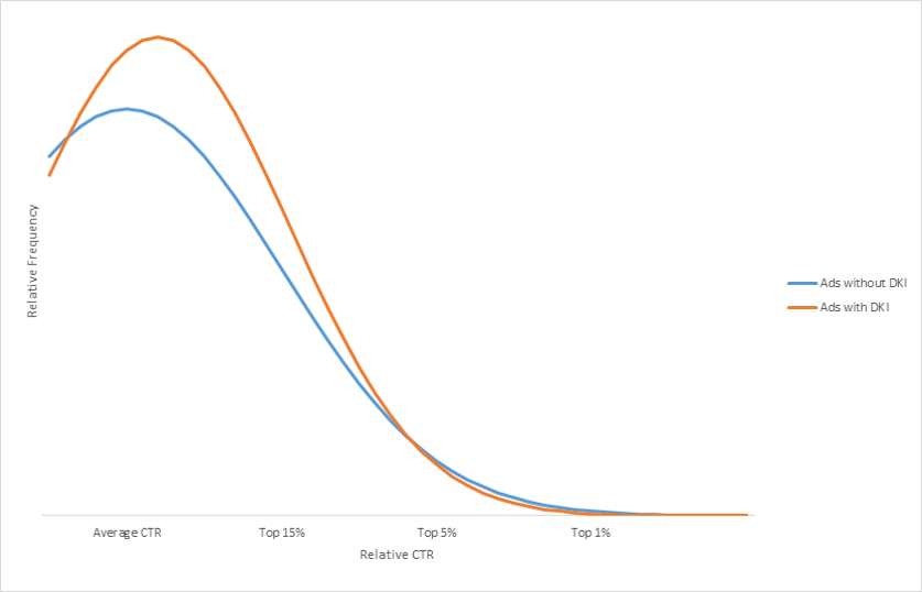 PPC ad headlines dynamic keyword insertion data