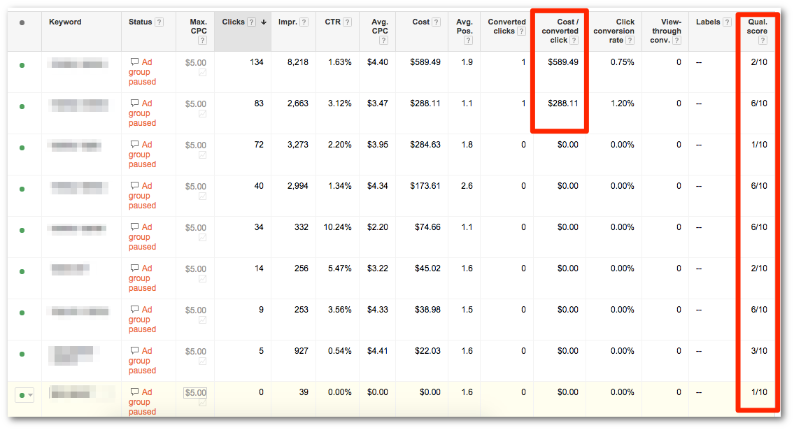 PPC budget ad groups