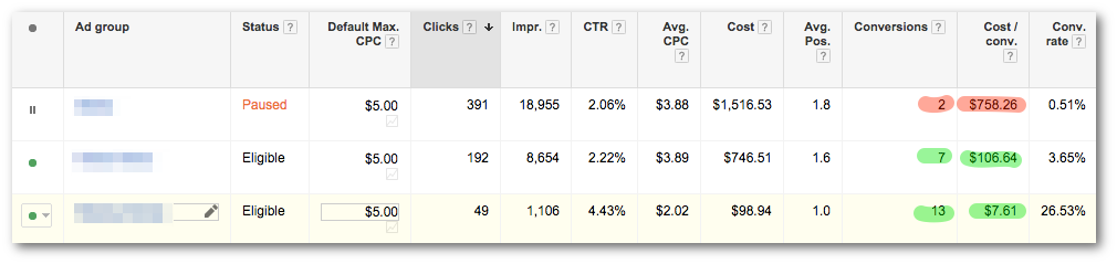 PPC budget lead conversion data