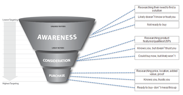 PPC Lead Funnel