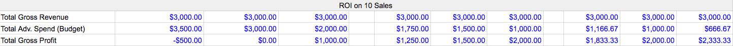PPC budget ROI of 10 sales