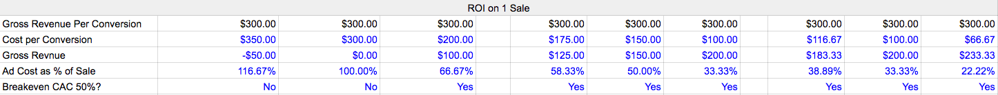 PPC budget ROI of one sale
