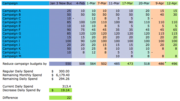 PPC Budget Tracking