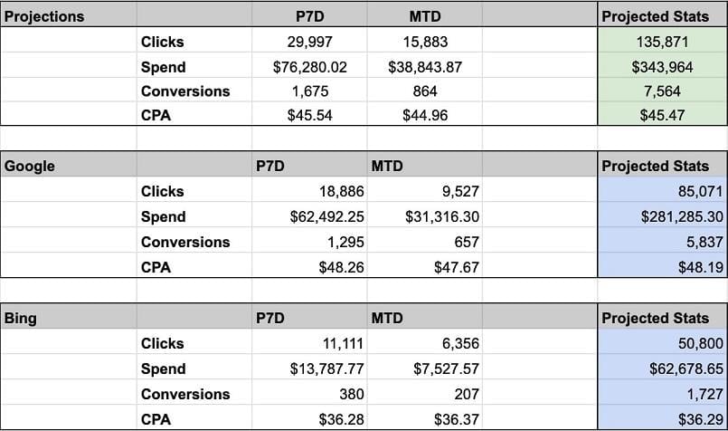 projection sheets by channel (Google, Facebook, Bing)