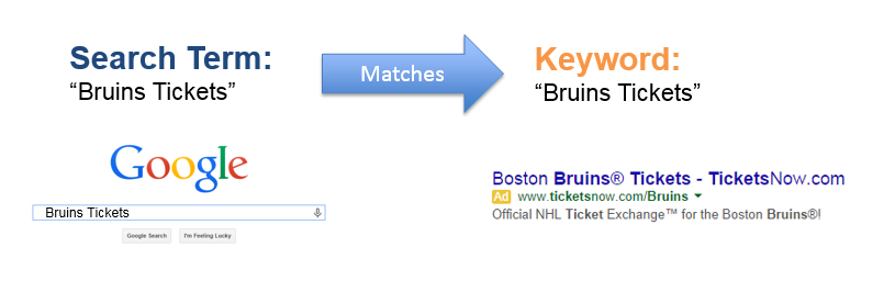 PPC help example of search term matching a keyword