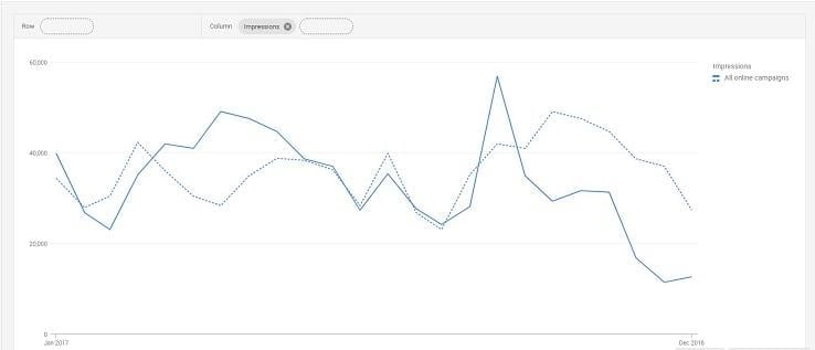 PPC seasonality impressions chart