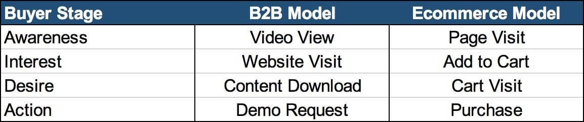 PPC strategies for 2019 conversion mapping example