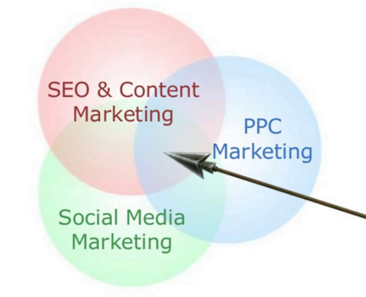 content remarketing diagram