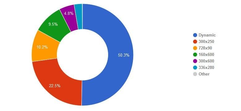 PPC trends responsive ad formats