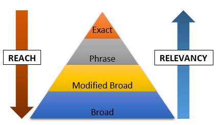 Match type pyramid